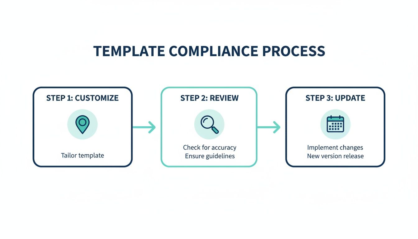 A three-step template compliance process showing customization, review, and update stages.