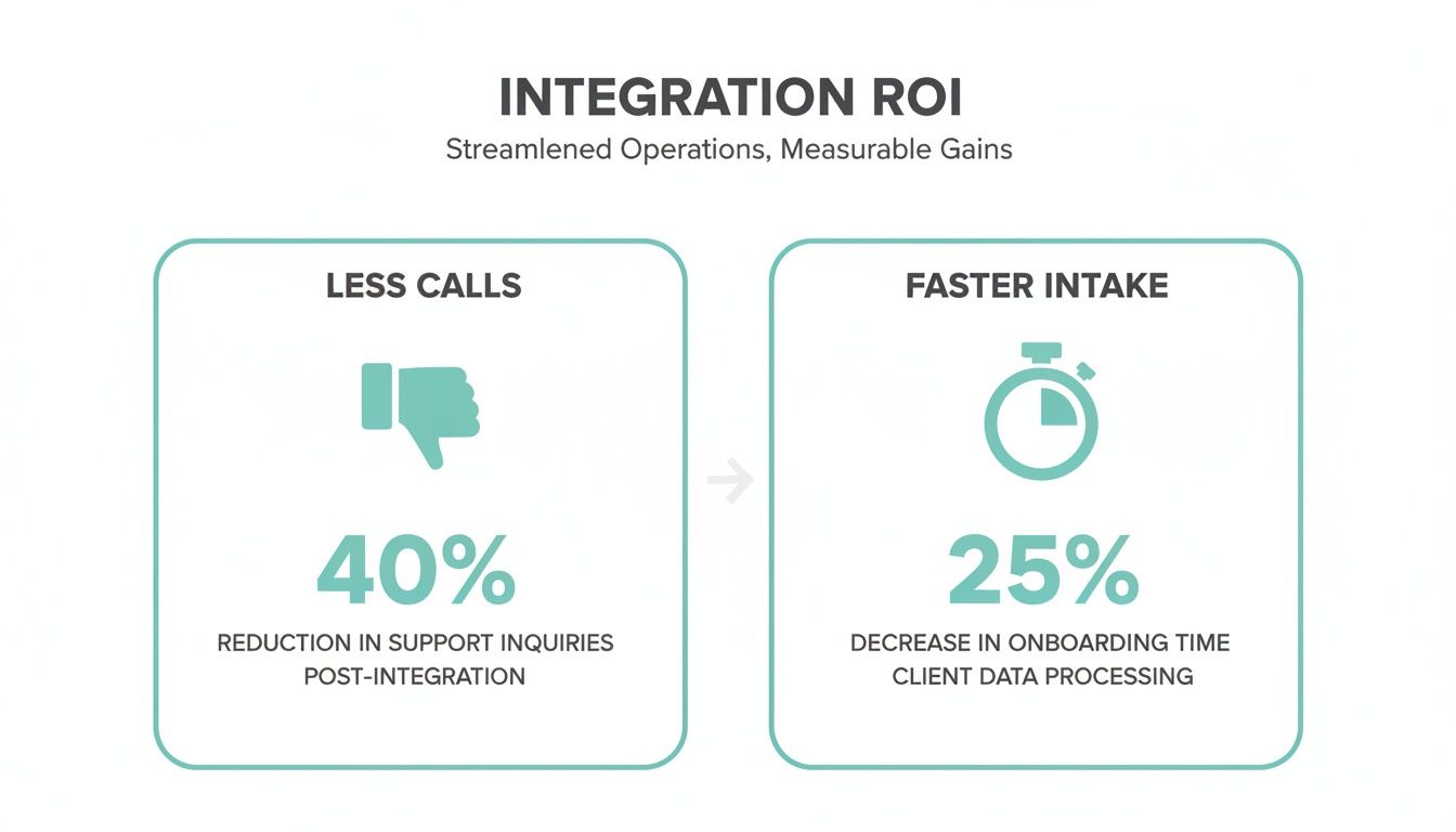 An infographic illustrating integration ROI, highlighting a 40% reduction in support calls and 25% faster client onboarding.