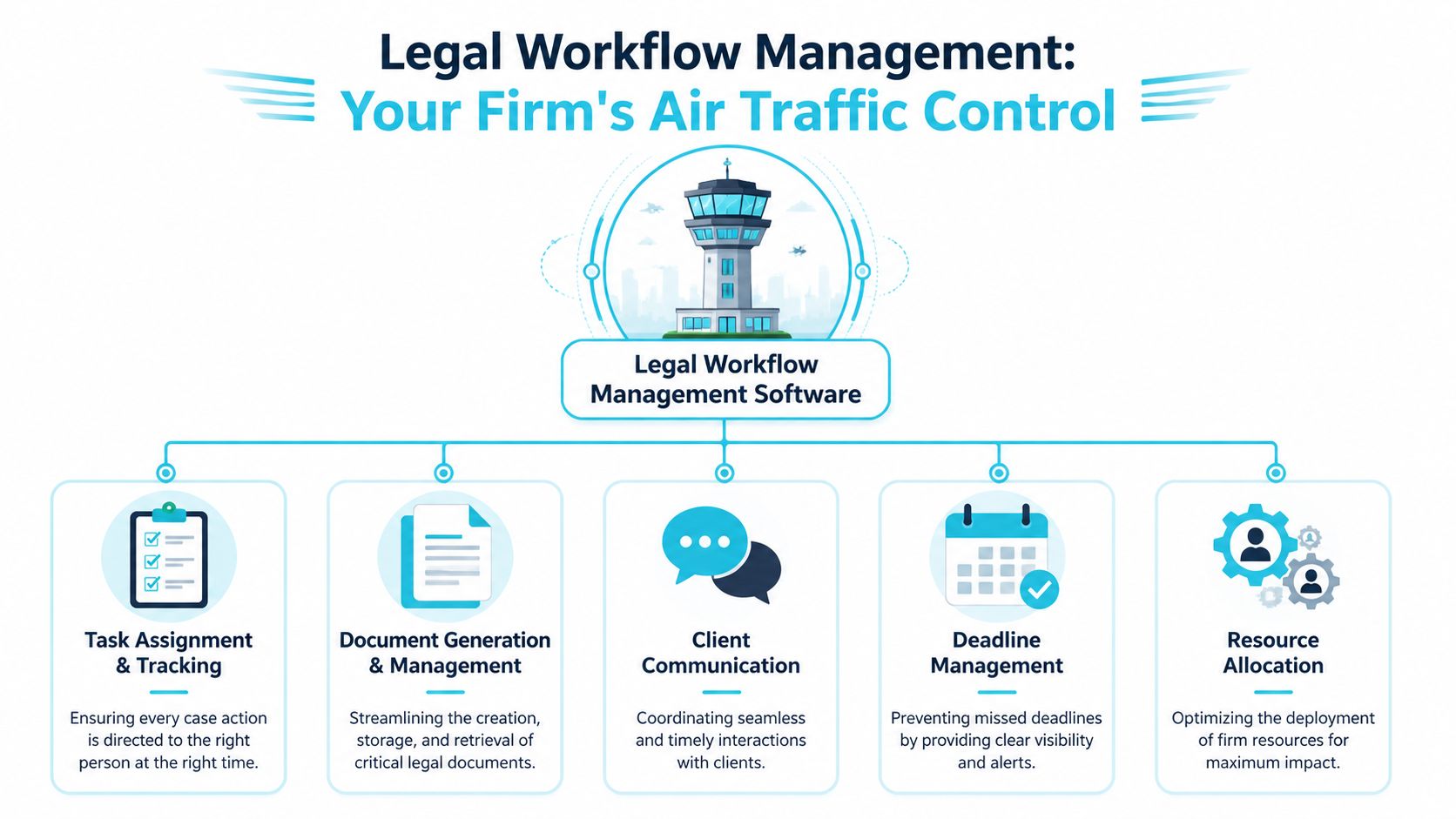 An infographic showing the five core functions of legal workflow management software for law firms.