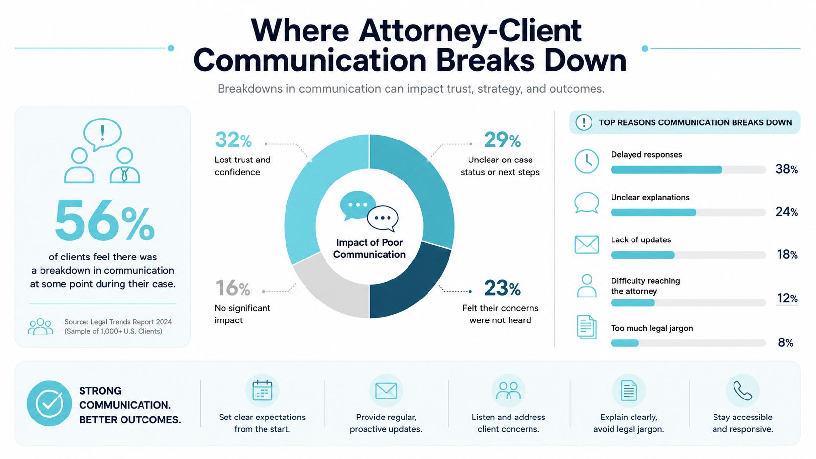An infographic titled Where Attorney-Client Communication Breaks Down showing statistics on poor legal communication and its impact.