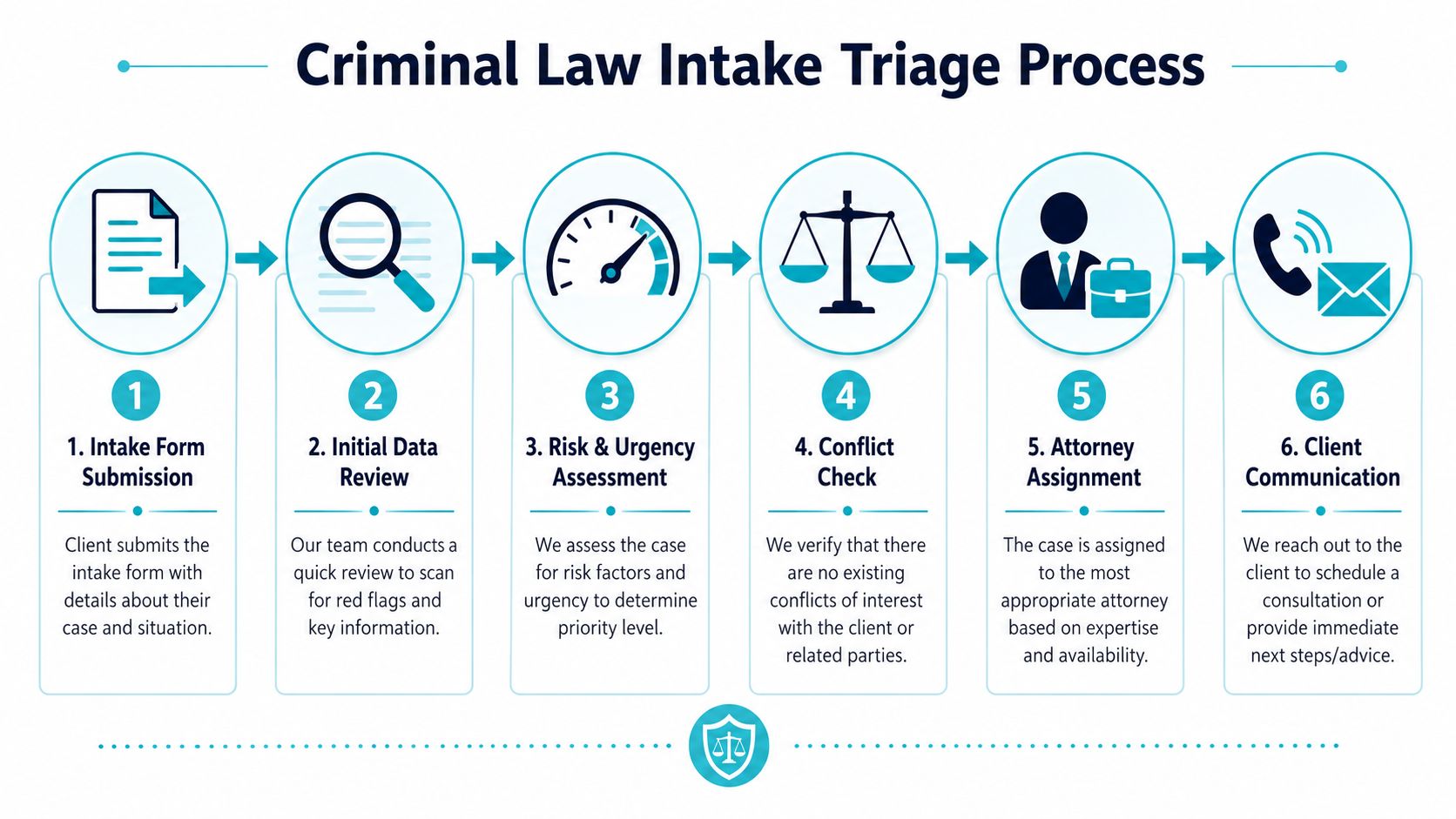 A six-step infographic detailing the criminal law intake triage process from form submission to client communication.