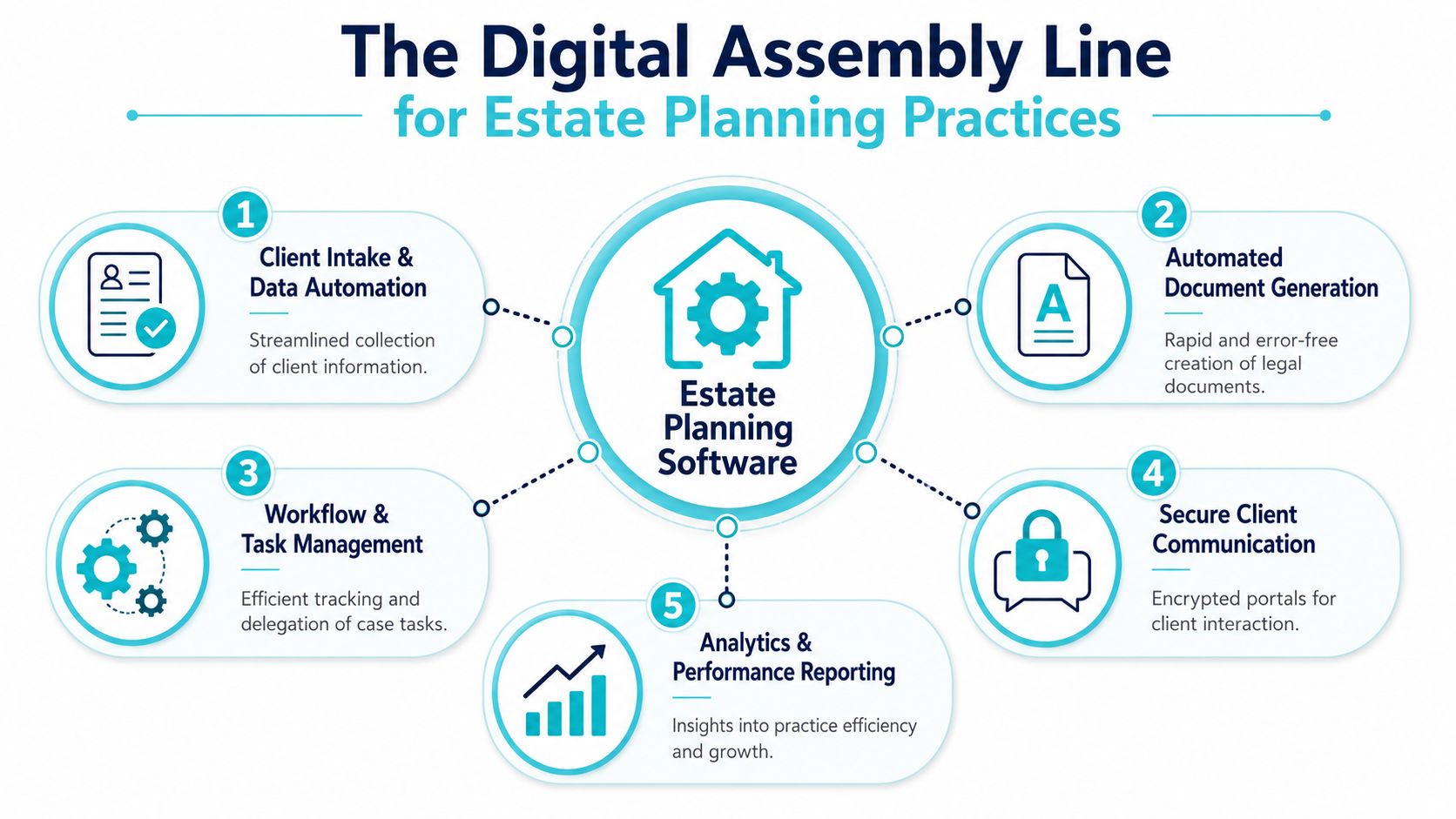A diagram illustrating the digital assembly line process for estate planning software for law practices.