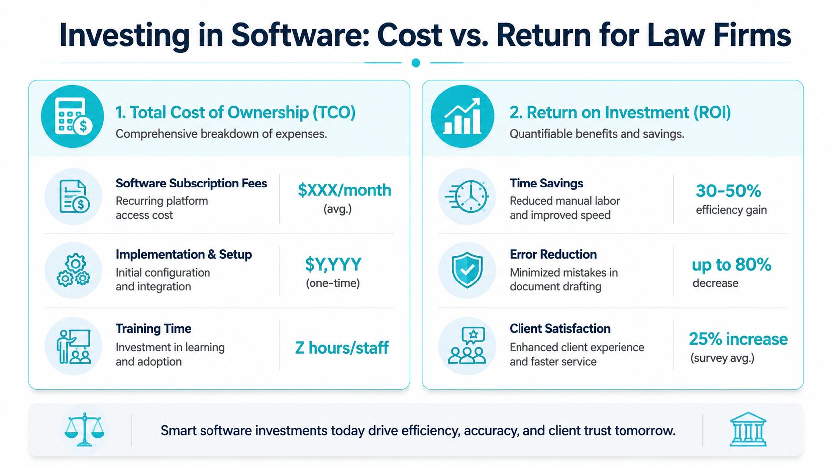 An infographic showing a breakdown of software investment costs and returns for law firm management.
