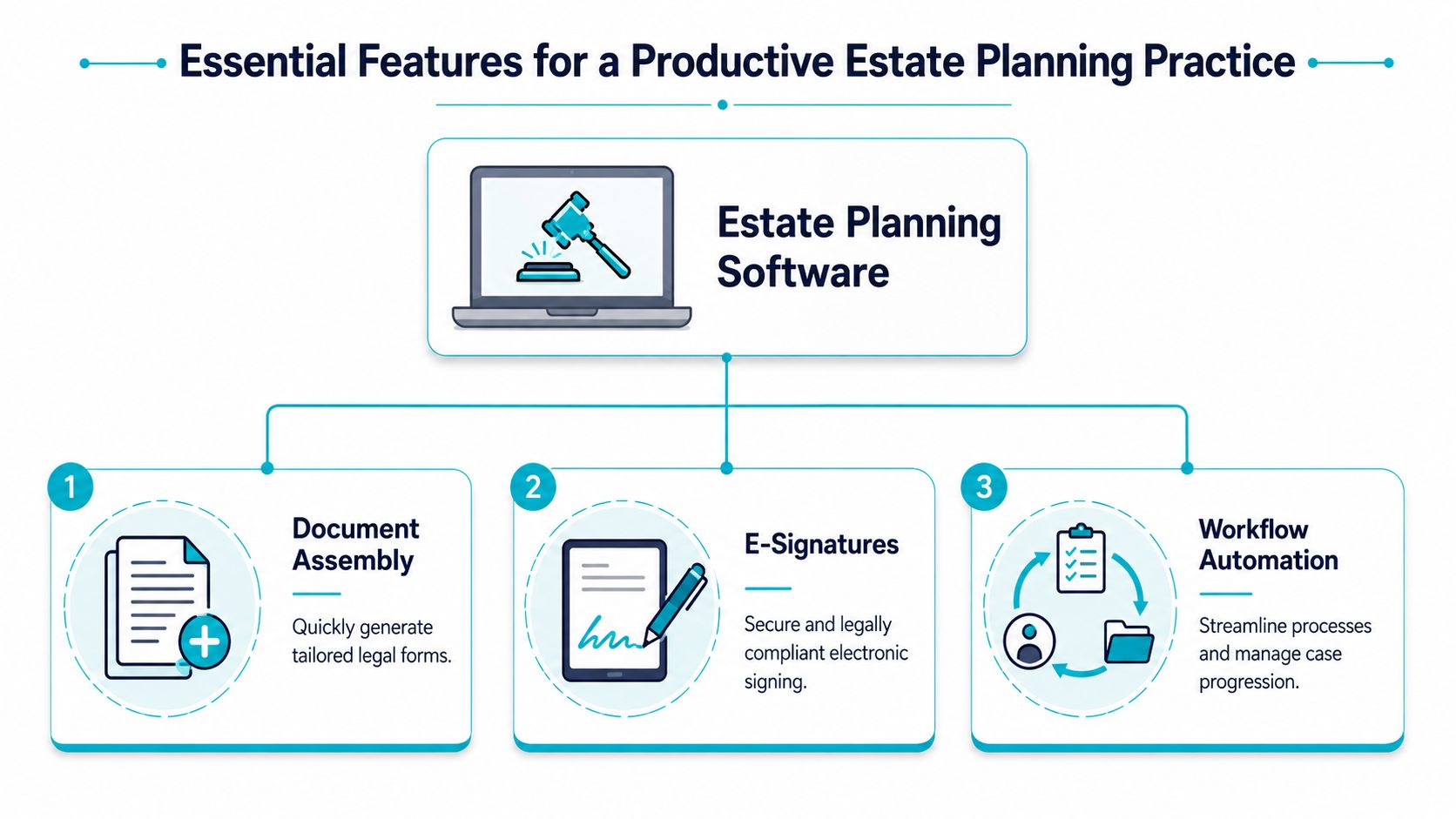 A diagram illustrating three essential features of estate planning software: document assembly, e-signatures, and workflow automation.