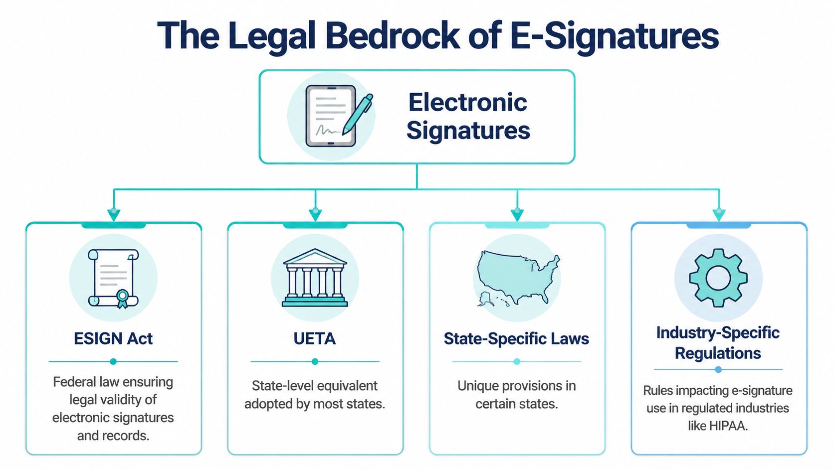 A diagram illustrating the four legal pillars that provide the foundation for the validity of electronic signatures.