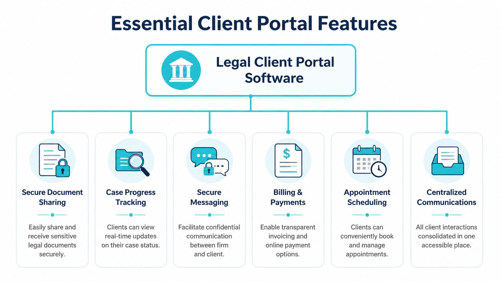 A diagram illustrating the six essential features of legal client portal software for law firms.