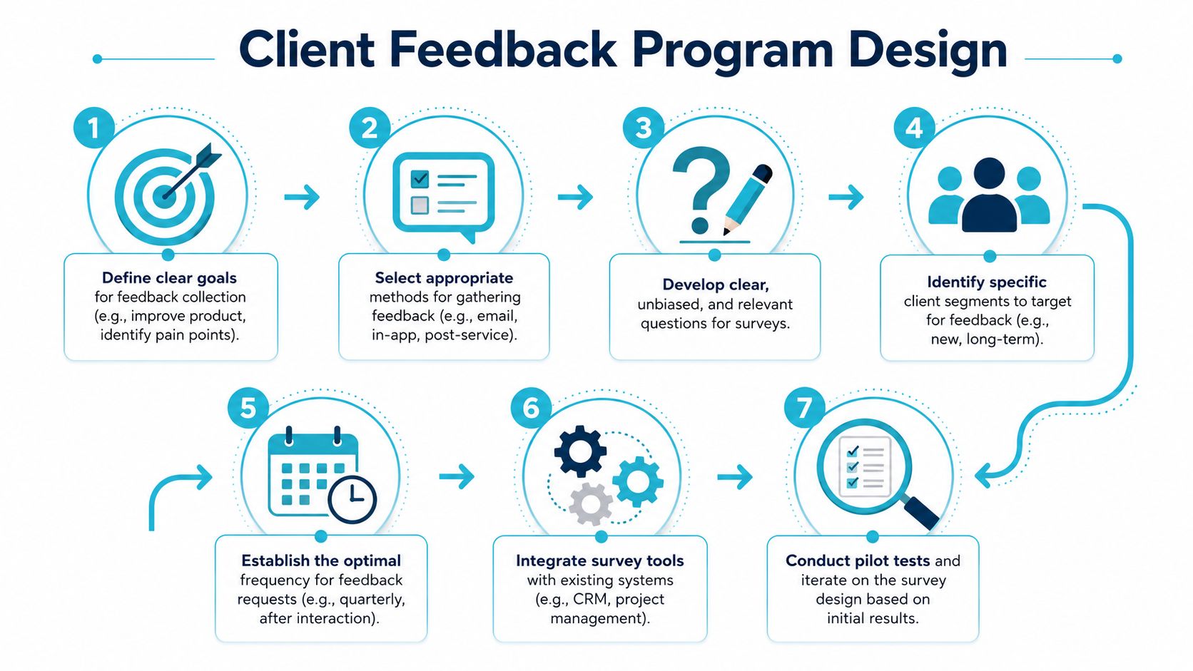 An infographic showing a seven-step guide for designing a client feedback program in a business setting.