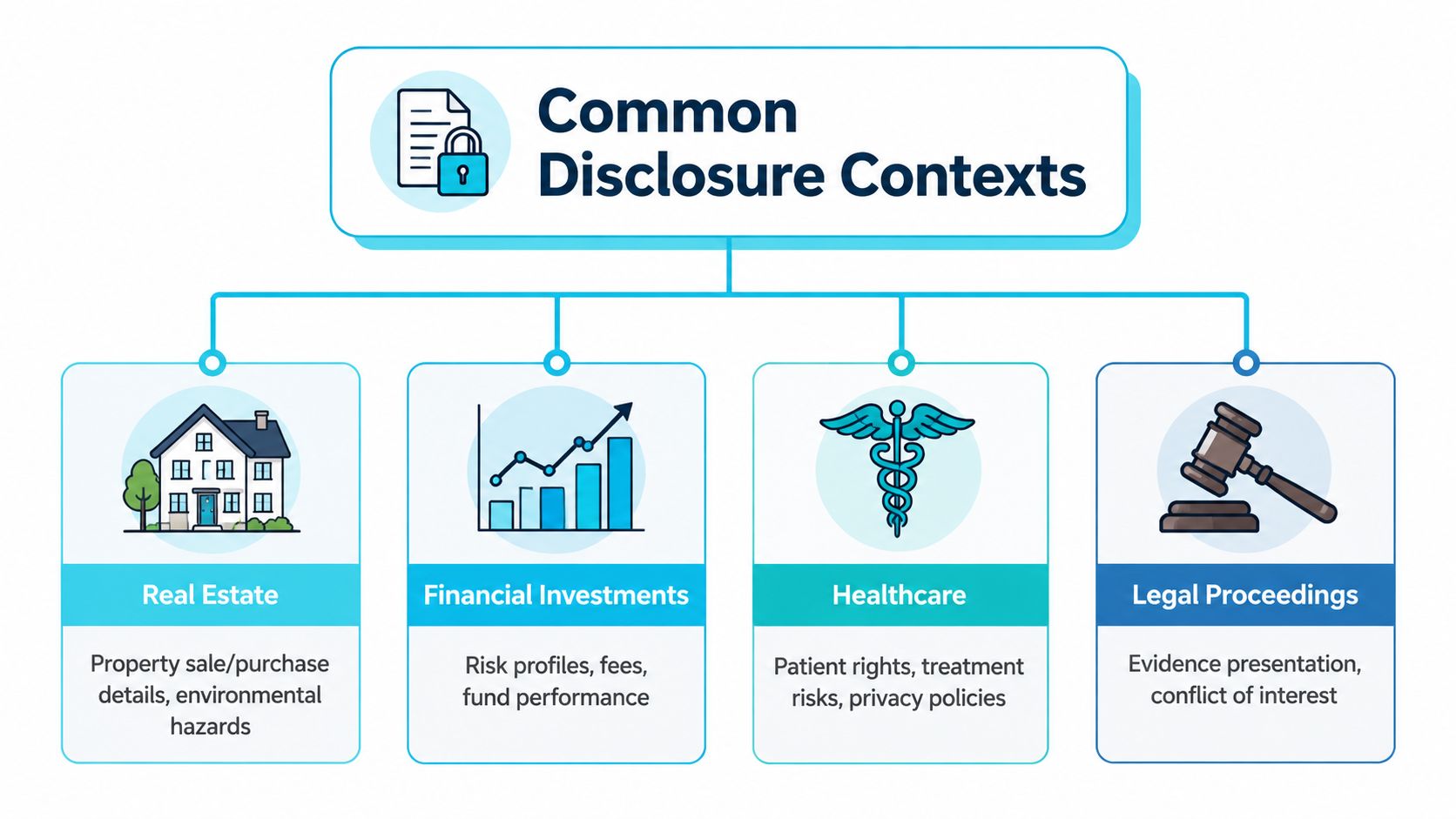 A diagram outlining common disclosure contexts including real estate, financial investments, healthcare, and legal proceedings.