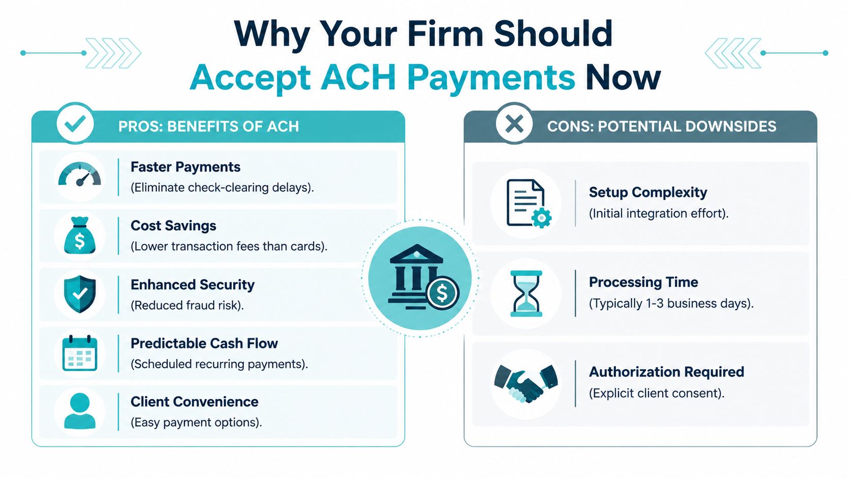 A comparison chart showing the benefits and potential downsides of a firm accepting ACH payments for business.