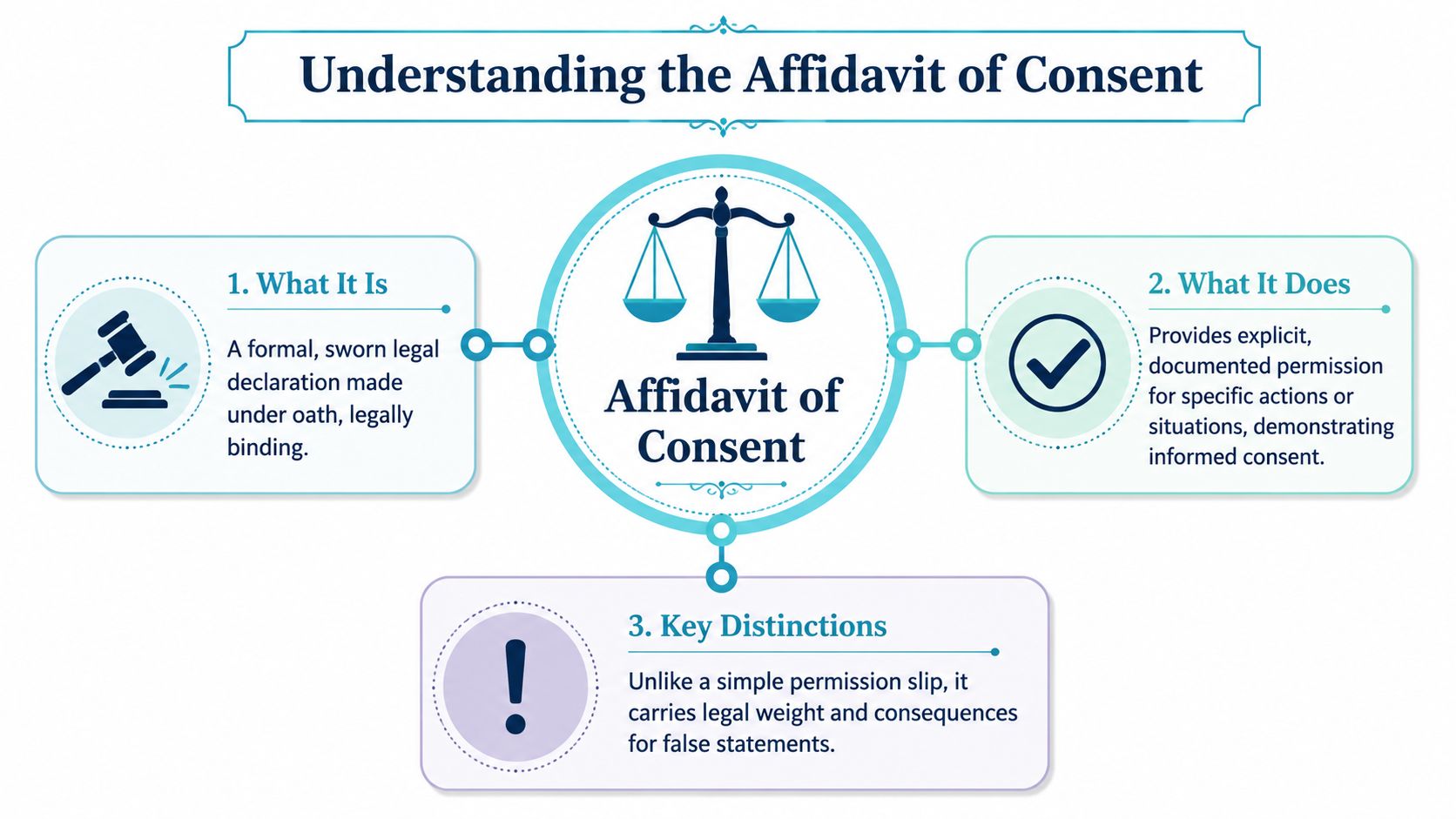 An infographic explaining the definition, purpose, and legal significance of an affidavit of consent.