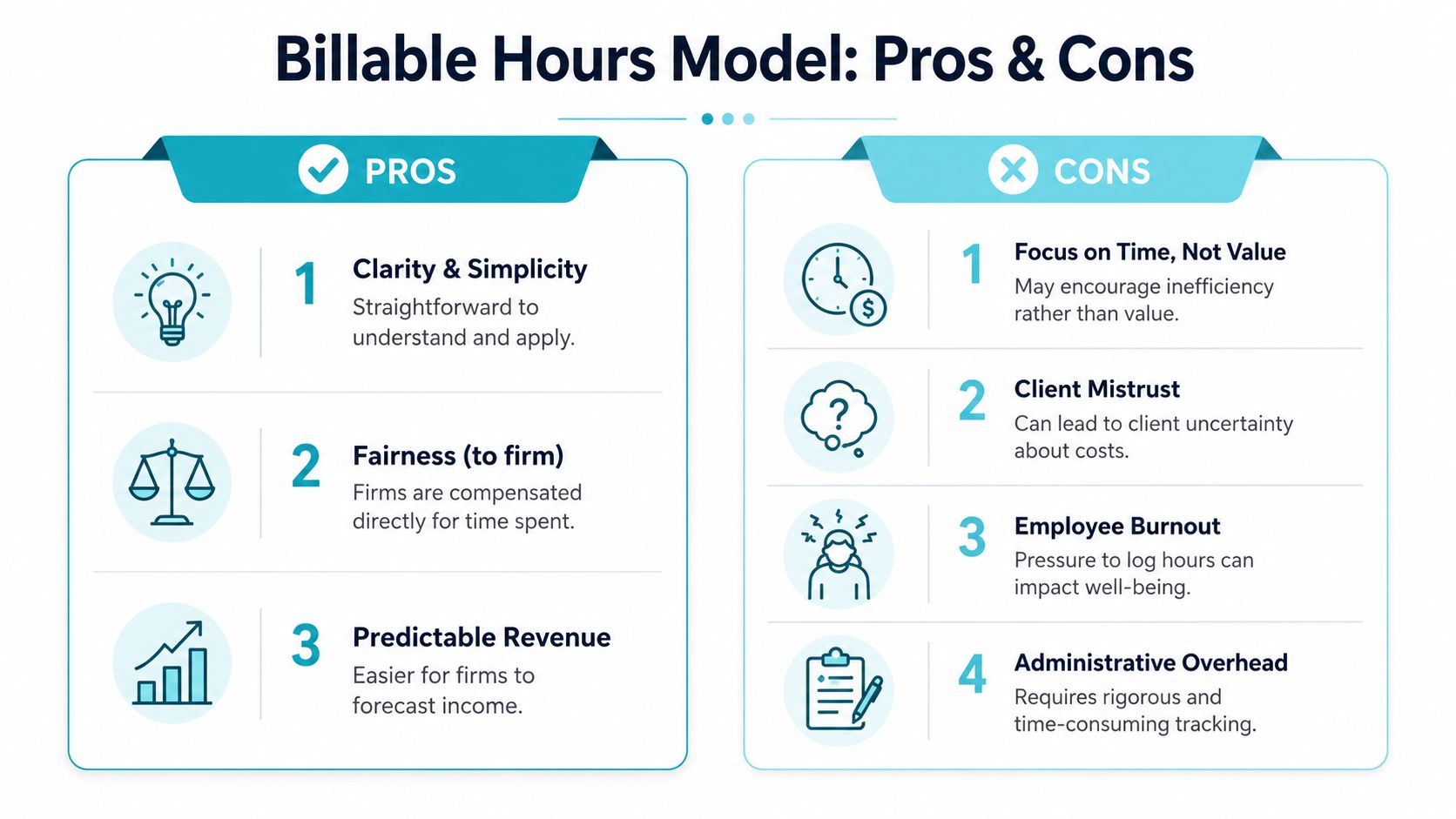 An infographic showing the advantages and disadvantages of using a billable hours business model for firms.