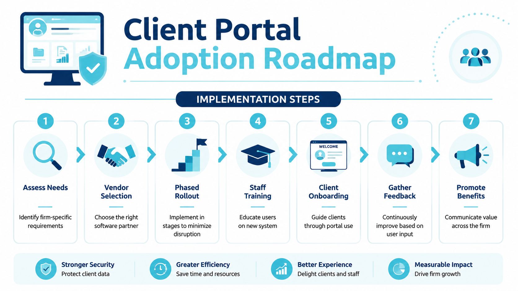 A visual roadmap outlining seven key implementation steps for successfully adopting a professional client portal software.