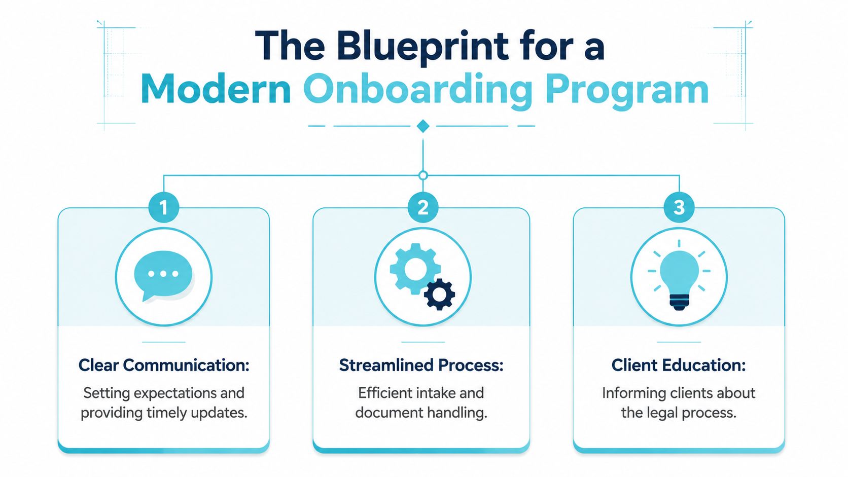 An infographic detailing the three key pillars for a modern law firm client onboarding program structure.