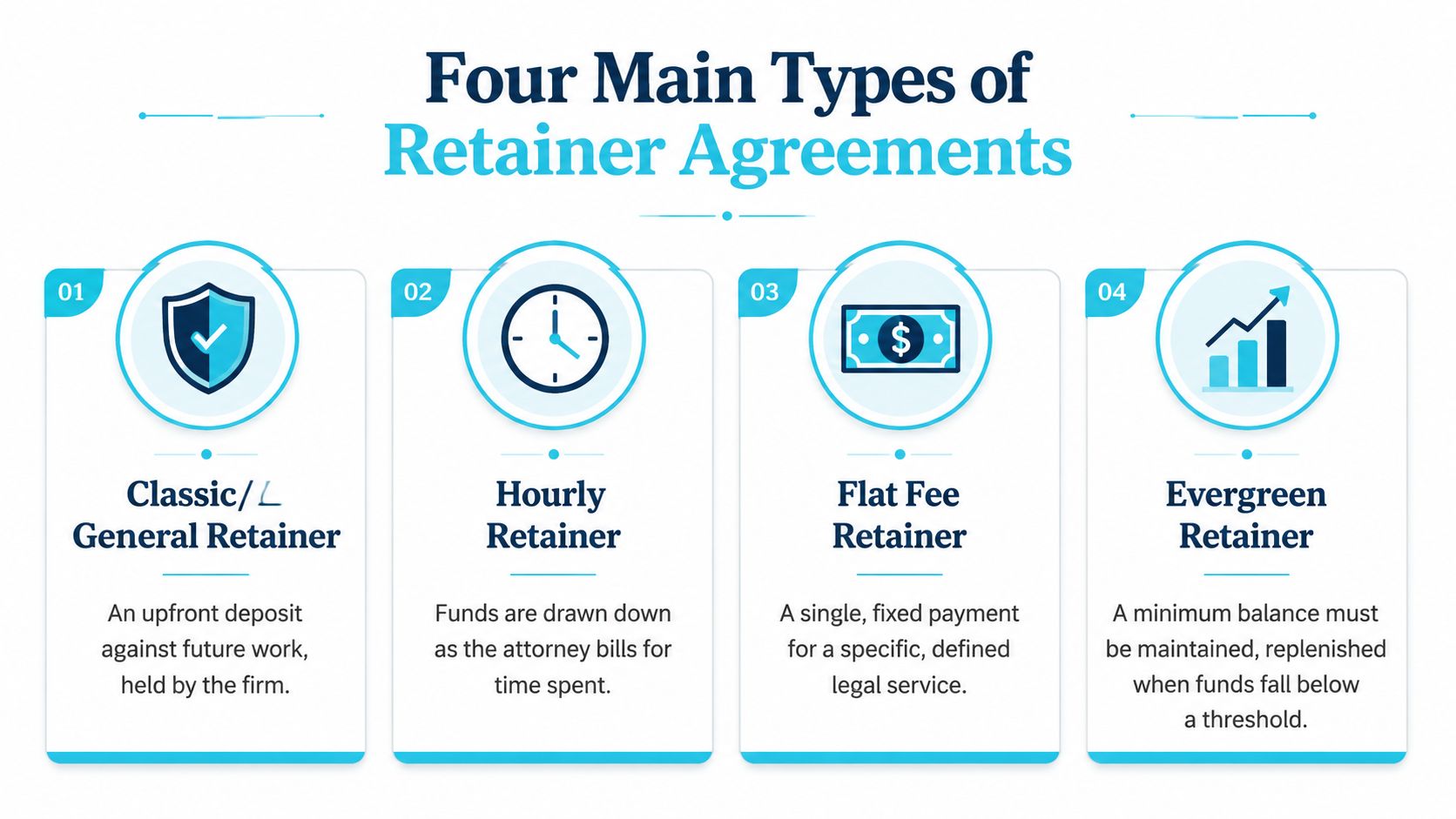 An infographic showing the four main types of retainer agreements used by law firms for legal services.