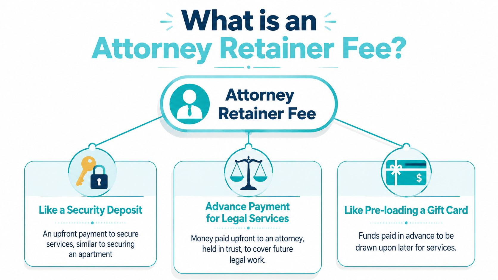 An infographic explaining an attorney retainer fee, comparing it to a security deposit and a gift card.
