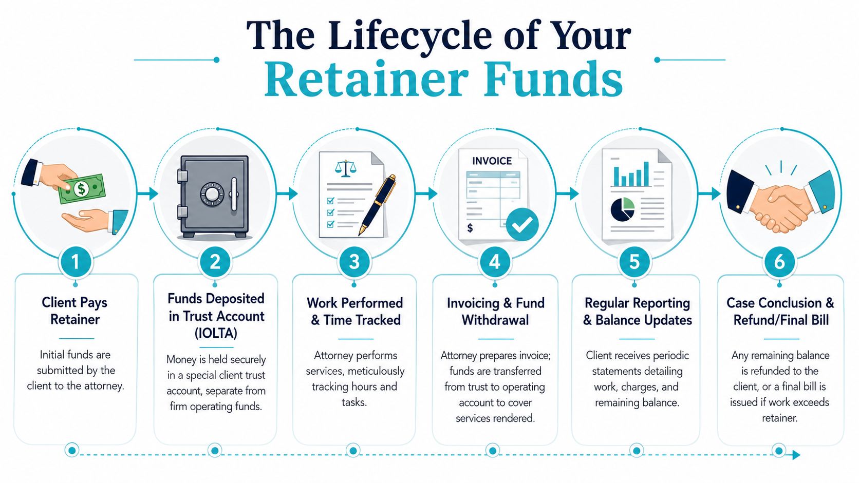 A six-step infographic explaining the lifecycle of legal retainer funds from payment to case conclusion.