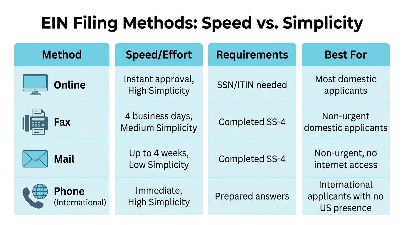 A comparison chart showing the speed, simplicity, and requirements for four different EIN filing methods.