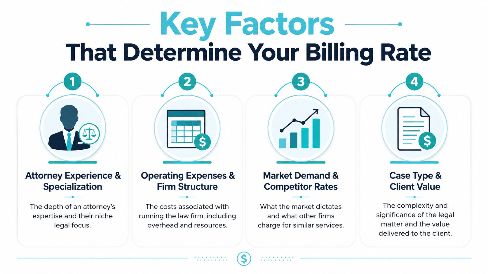 An infographic showing four key factors determining an attorney's billing rate, including experience, firm expenses, and demand.
