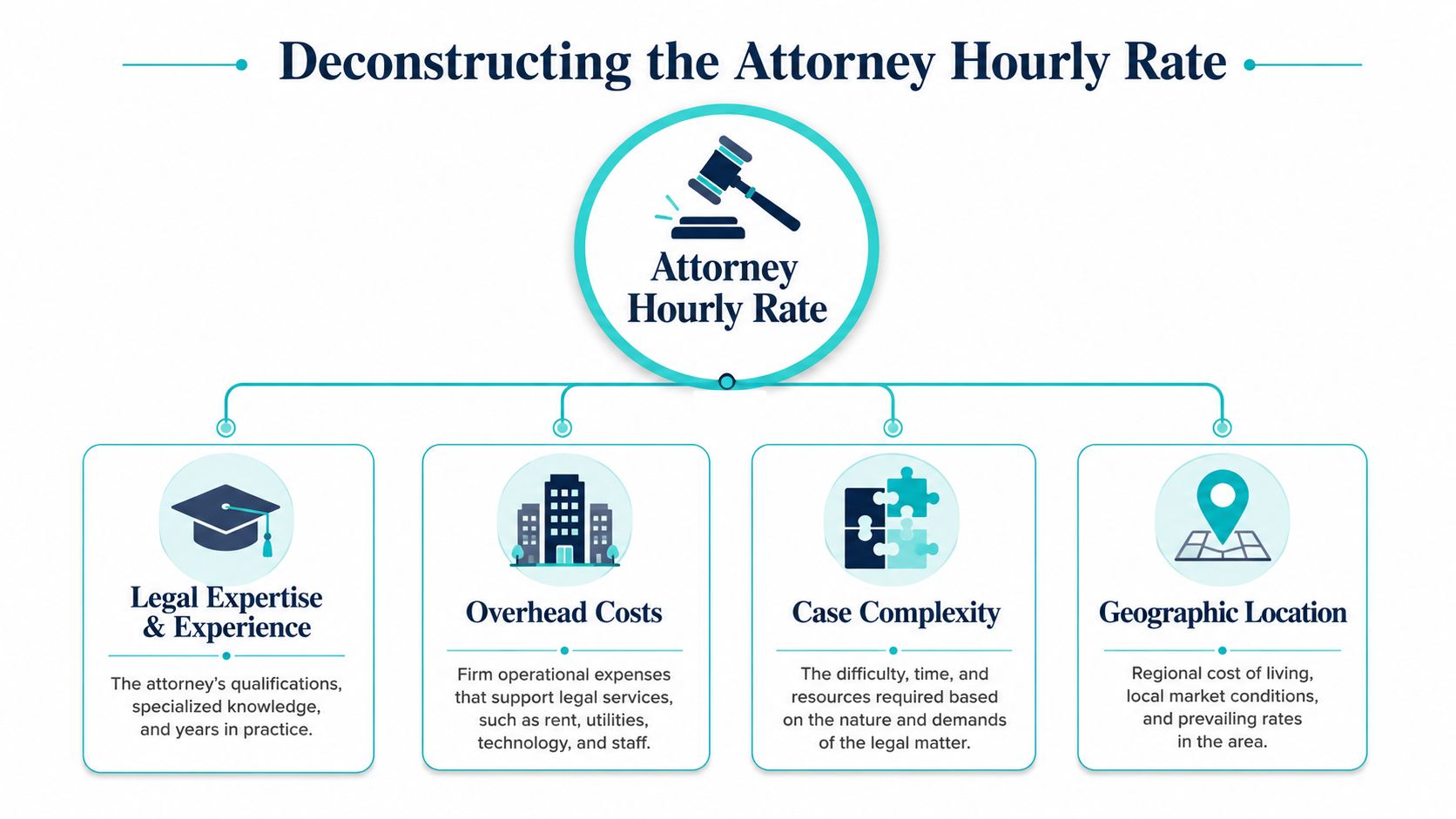 A flowchart infographic titled Deconstructing the Attorney Hourly Rate detailing factors like expertise, overhead, complexity, and location.