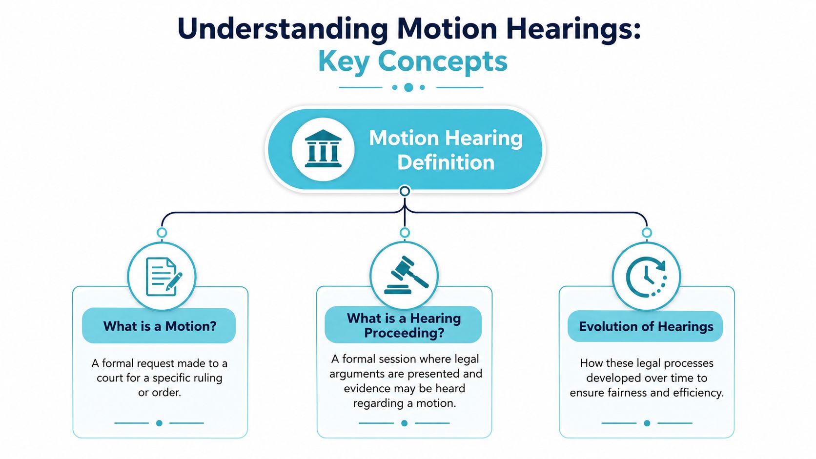 A flowchart explaining the motion hearing definition, including what motions are, hearing proceedings, and the evolution of hearings.