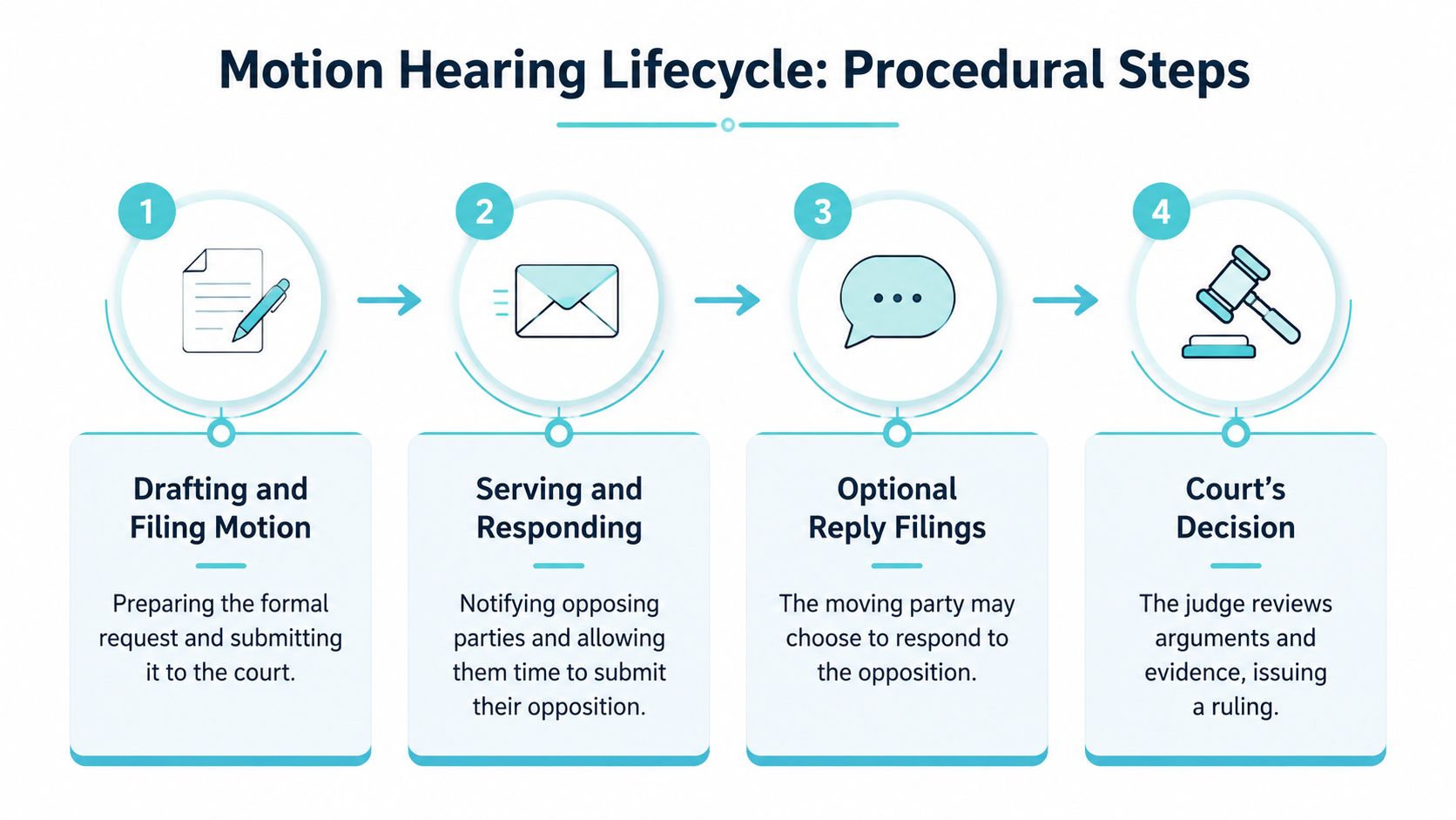 An infographic illustrating the four procedural steps of the motion hearing lifecycle in a legal context.