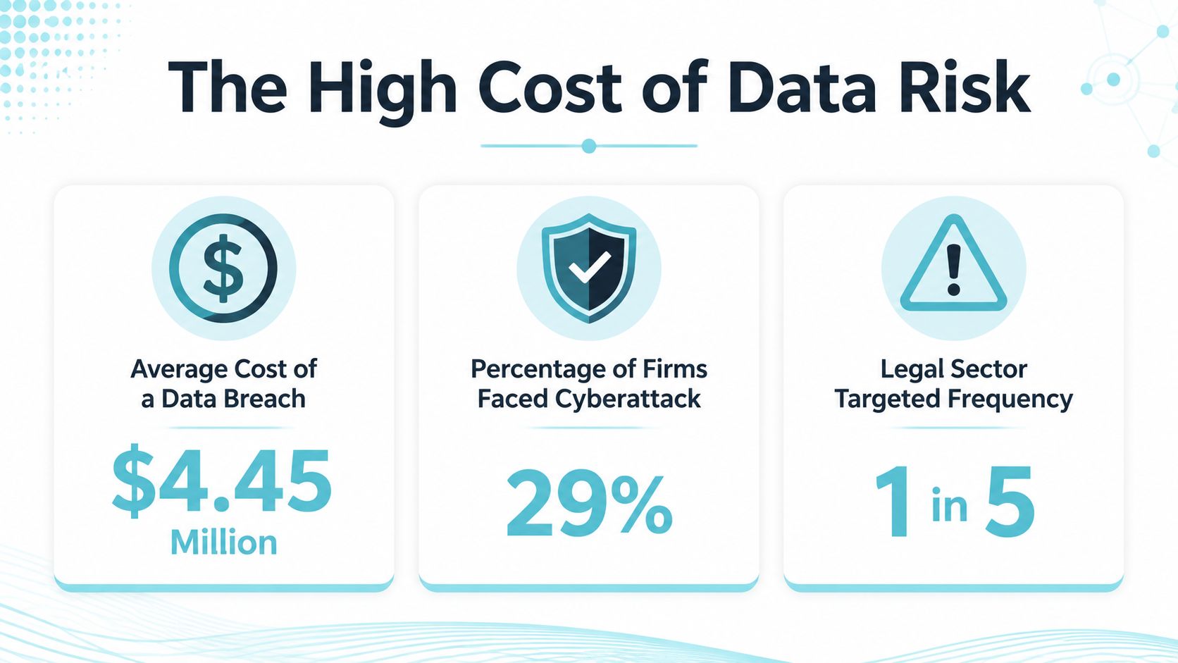 An infographic titled The High Cost of Data Risk, displaying statistics on cyberattack frequency and breach costs.