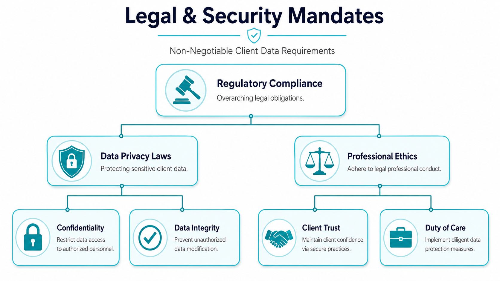 A diagram outlining the legal and security mandates for client data protection in legal organizations.
