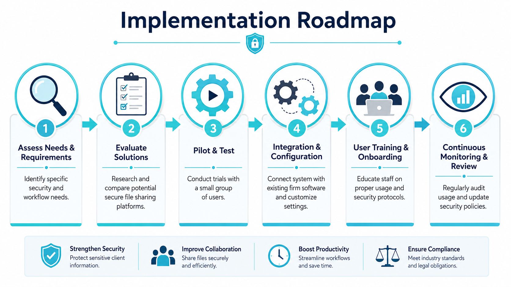 A six-step implementation roadmap for establishing a secure file sharing system for law firms.